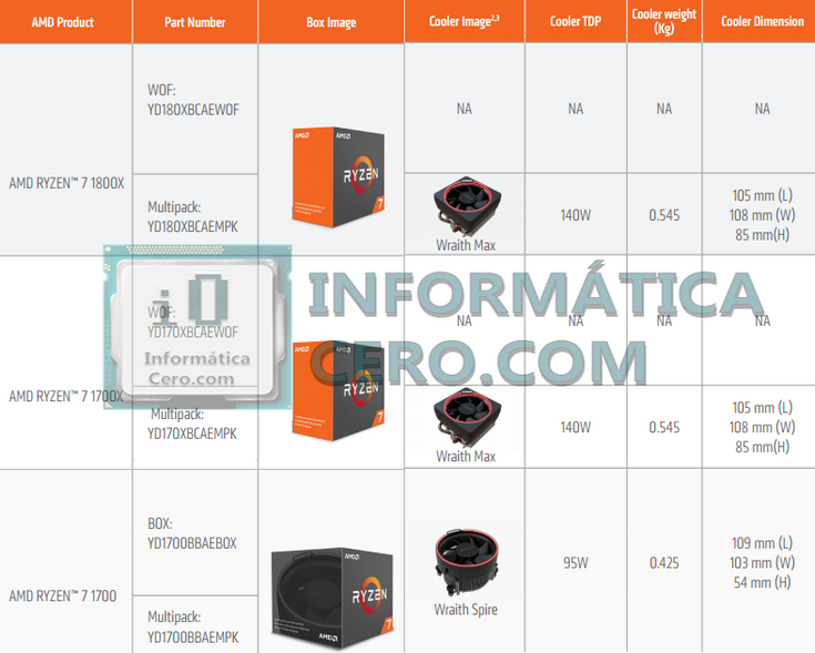 Стало известно, какие кулеры получат старшие CPU Ryzen