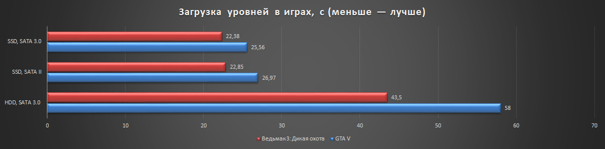 Я почему вредный был? Потому что у меня SSD не было! Есть ли смысл ставить твердотельный накопитель в старый компьютер? - 10