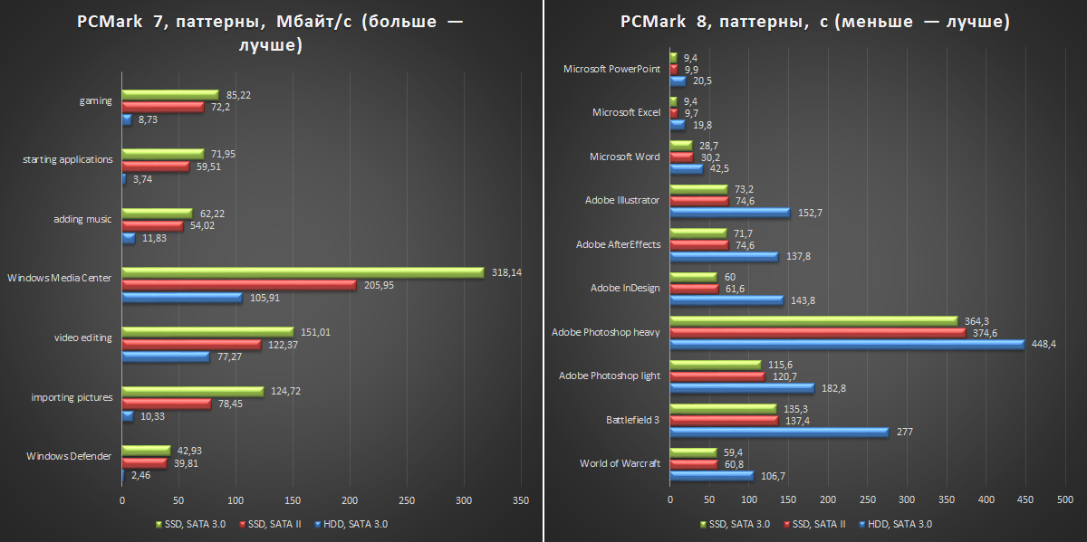 Я почему вредный был? Потому что у меня SSD не было! Есть ли смысл ставить твердотельный накопитель в старый компьютер? - 4