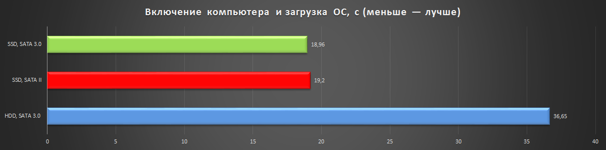 Я почему вредный был? Потому что у меня SSD не было! Есть ли смысл ставить твердотельный накопитель в старый компьютер? - 6