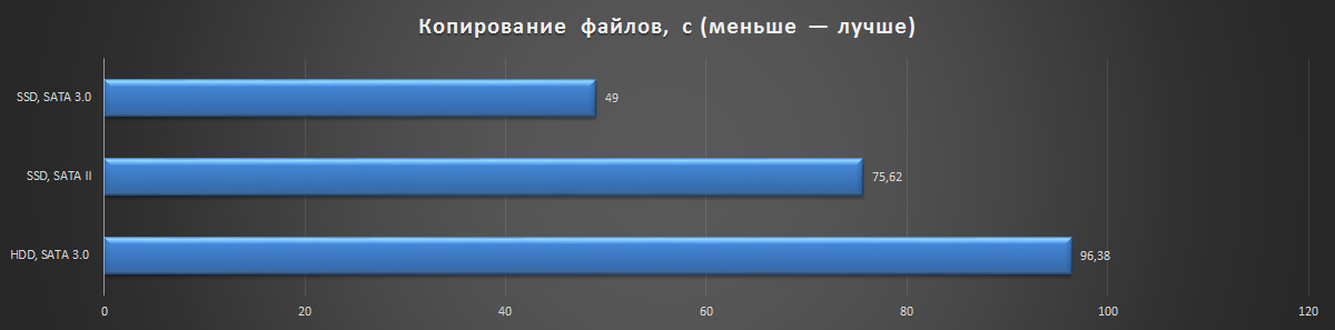 Я почему вредный был? Потому что у меня SSD не было! Есть ли смысл ставить твердотельный накопитель в старый компьютер? - 7