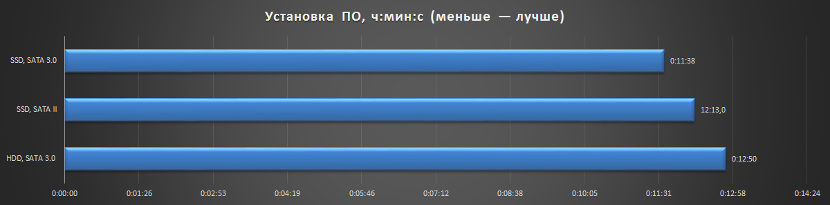 Я почему вредный был? Потому что у меня SSD не было! Есть ли смысл ставить твердотельный накопитель в старый компьютер? - 8