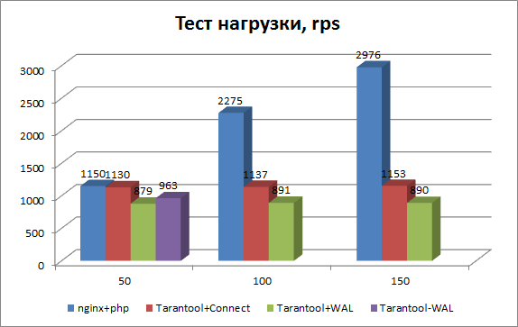 Tarantool: нагрузочное тестирование - 5