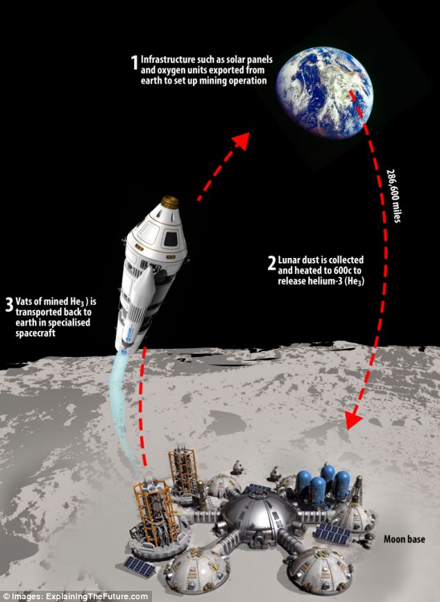 Индия рассчитывает начать добычу гелия-3 на Луне к 2030 году - 2