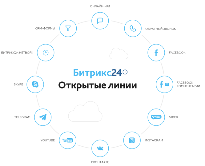 Технологии для работы с клиентами в социальных сетях и мессенджерах - 2