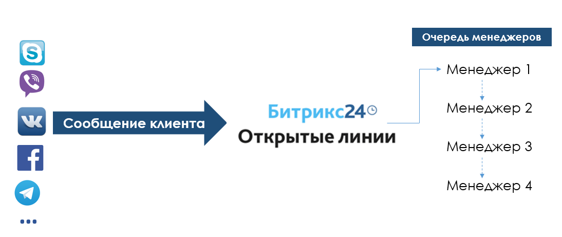 Технологии для работы с клиентами в социальных сетях и мессенджерах - 3