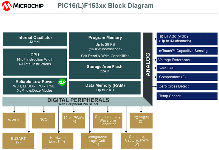 Периферийные блоки микроконтроллеров Microchip PIC16F15386 доступны независимо от ядра