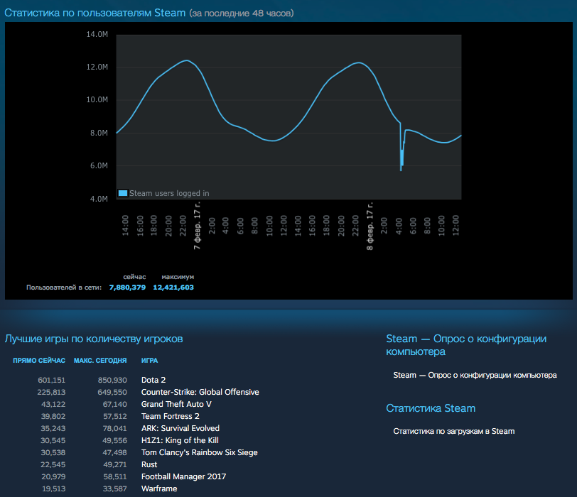 Наигрались: сколько пользователей Steam перестало покупать новое железо для своего компьютера? - 5