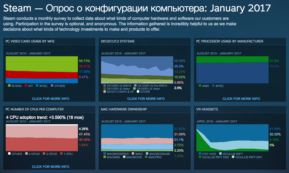 Наигрались: сколько пользователей Steam перестало покупать новое железо для своего компьютера? - 1