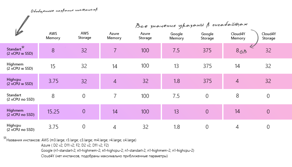 Облачное ценообразование: AWS vs Azure vs Google vs Cloud4Y - 2