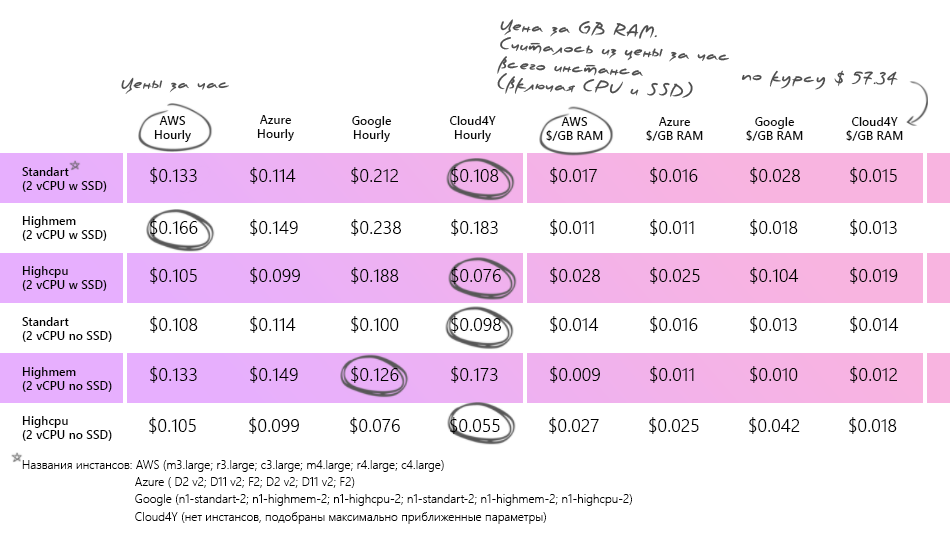Облачное ценообразование: AWS vs Azure vs Google vs Cloud4Y - 3