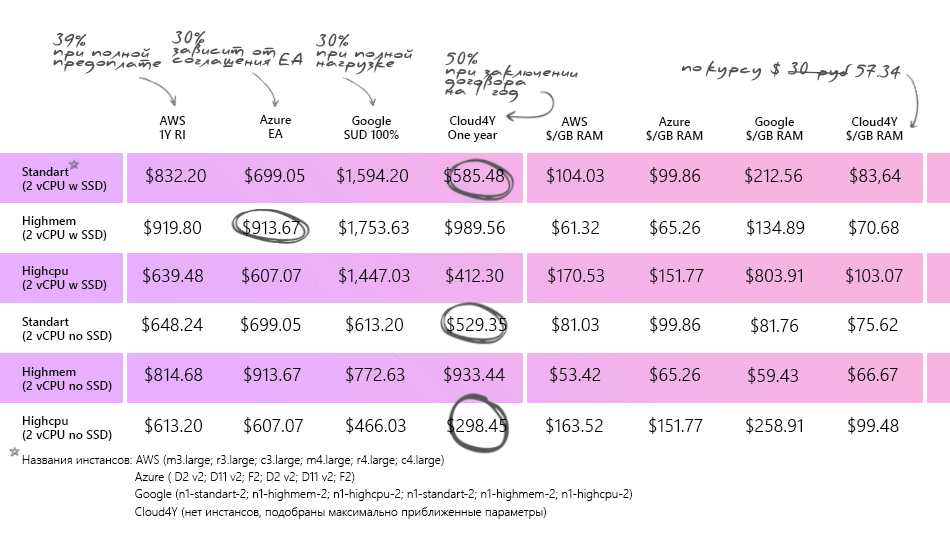 Облачное ценообразование: AWS vs Azure vs Google vs Cloud4Y - 4