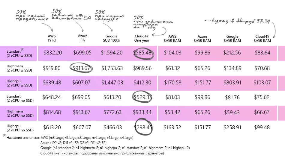 Облачное ценообразование: AWS vs Azure vs Google vs Cloud4Y - 4 Облачное ценообразование: AWS vs Azure vs Google vs Cloud4Y - 4