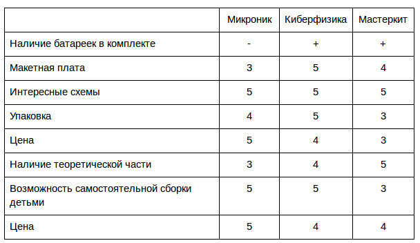 Обзор образовательных наборов по электронике для детей (7+) - 20