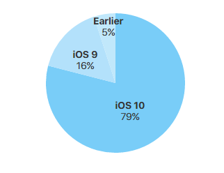 iOS занимает 79% рынка совместимых устройств