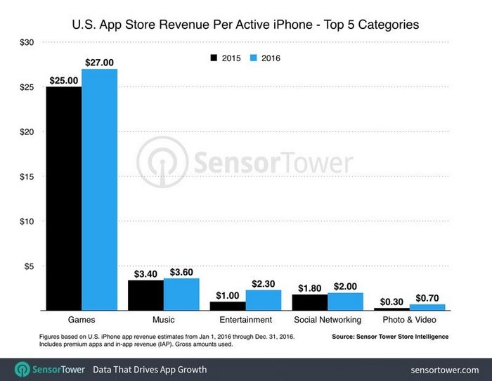 В прошлом году среднестатистический американский пользователь потратил $40 на приложения для iPhone 