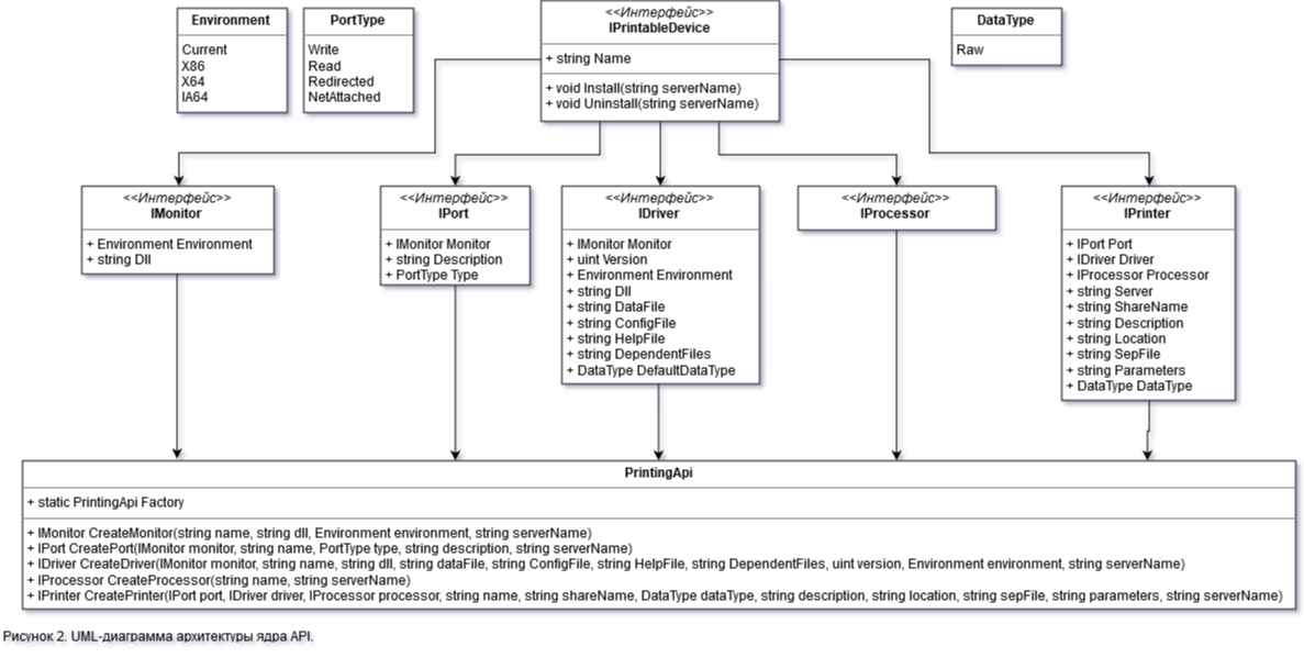 Работа с устройствами печати в C# на примере реализации виртуального принтера - 2