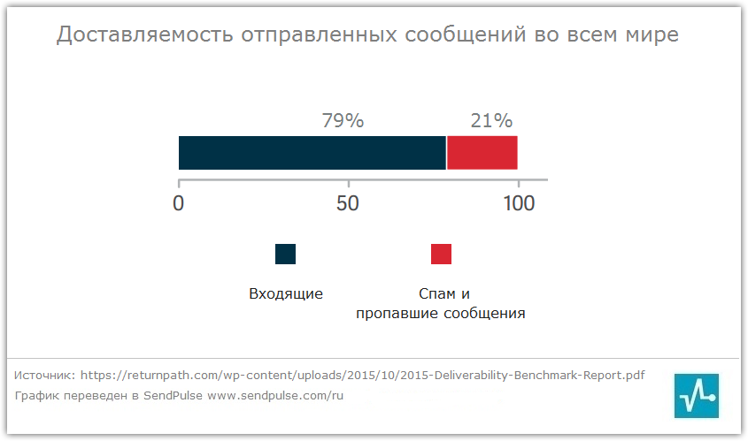 11 шагов к высокой доставляемости email рассылки - 2