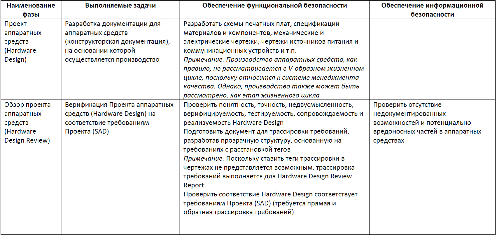 Функциональная безопасность, часть 5 из 5. Жизненный цикл информационной и функциональной безопасности - 11 Функциональная безопасность, часть 5 из 5. Жизненный цикл информационной и функциональной безопасности - 11