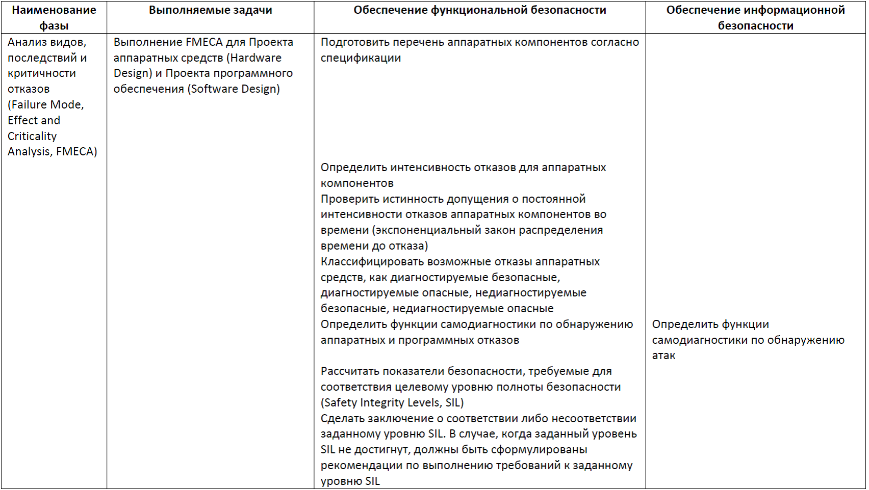 Функциональная безопасность, часть 5 из 5. Жизненный цикл информационной и функциональной безопасности - 12 Функциональная безопасность, часть 5 из 5. Жизненный цикл информационной и функциональной безопасности - 12