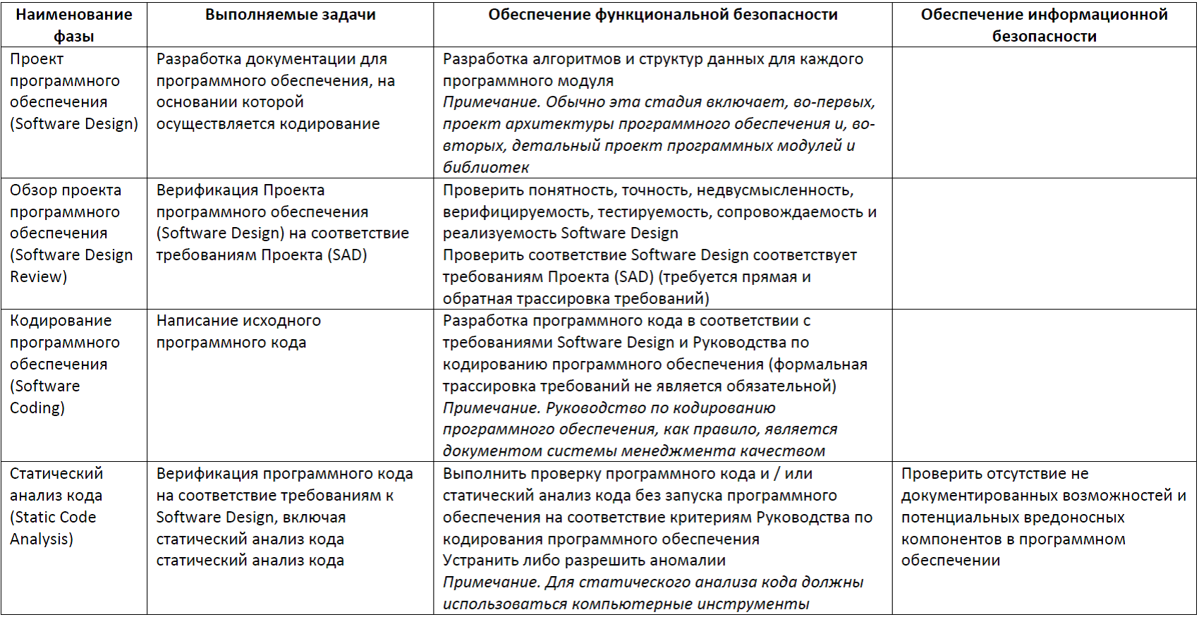 Функциональная безопасность, часть 5 из 5. Жизненный цикл информационной и функциональной безопасности - 13 Функциональная безопасность, часть 5 из 5. Жизненный цикл информационной и функциональной безопасности - 13