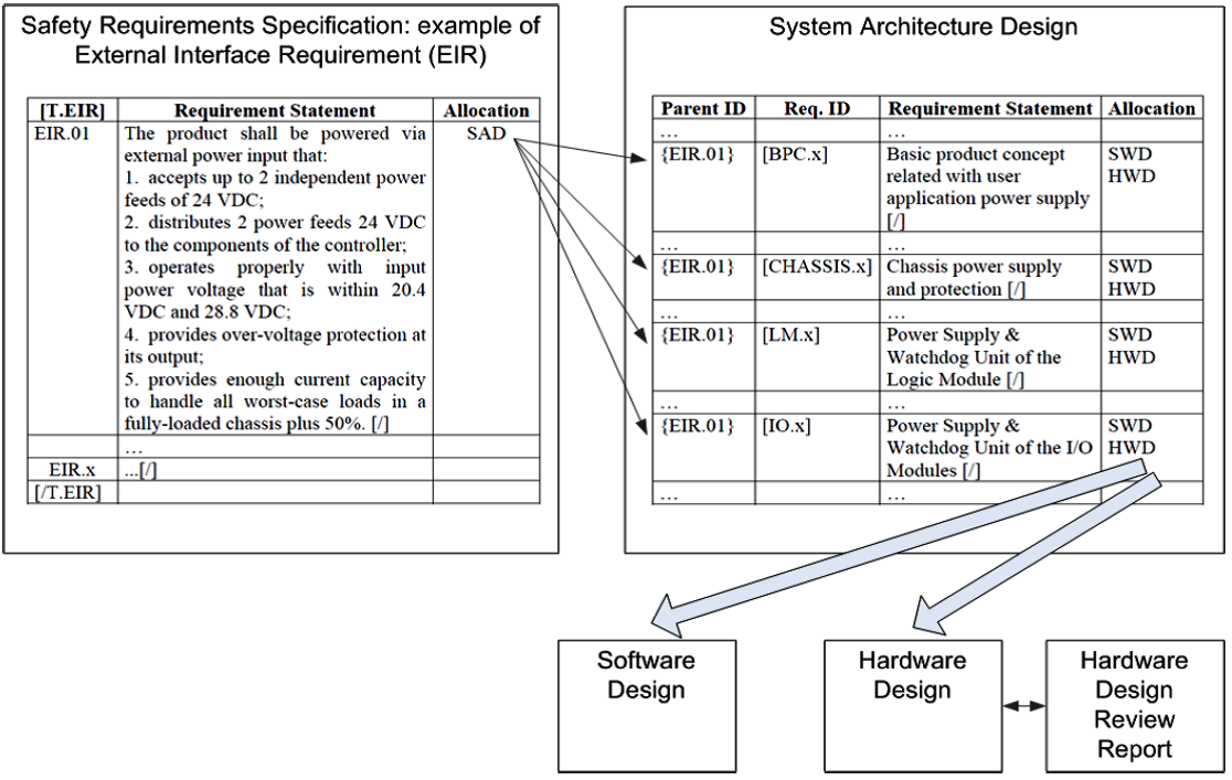 Функциональная безопасность, часть 5 из 5. Жизненный цикл информационной и функциональной безопасности - 18 Функциональная безопасность, часть 5 из 5. Жизненный цикл информационной и функциональной безопасности - 18