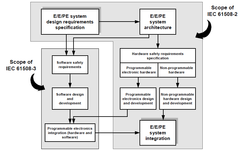 Функциональная безопасность, часть 5 из 5. Жизненный цикл информационной и функциональной безопасности - 4 Функциональная безопасность, часть 5 из 5. Жизненный цикл информационной и функциональной безопасности - 4