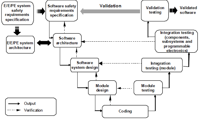 Функциональная безопасность, часть 5 из 5. Жизненный цикл информационной и функциональной безопасности - 5 Функциональная безопасность, часть 5 из 5. Жизненный цикл информационной и функциональной безопасности - 5