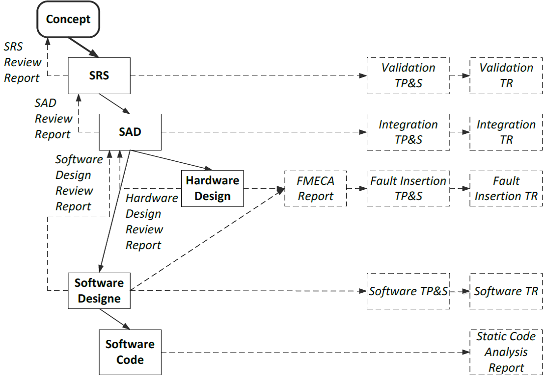 Функциональная безопасность, часть 5 из 5. Жизненный цикл информационной и функциональной безопасности - 6 Функциональная безопасность, часть 5 из 5. Жизненный цикл информационной и функциональной безопасности - 6