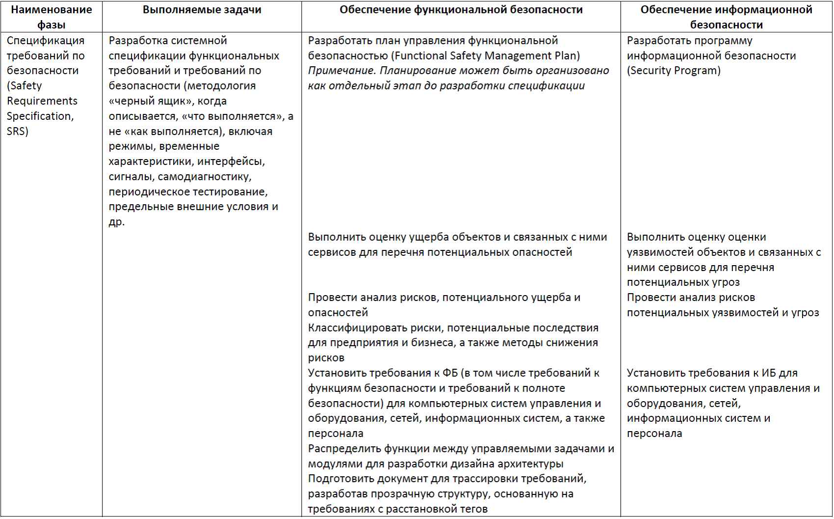 Функциональная безопасность, часть 5 из 5. Жизненный цикл информационной и функциональной безопасности - 8 Функциональная безопасность, часть 5 из 5. Жизненный цикл информационной и функциональной безопасности - 8