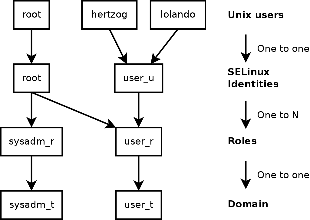 Разработка SELinux-модуля для пользователя - 1