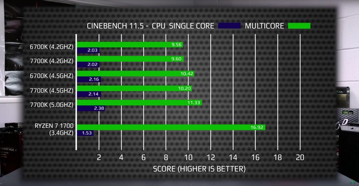 Ryzen 7 1700 сравнили с прямым конкурентом в одной игре