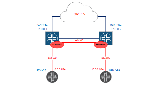 Bridge-domains and virtual-switch in JunOS - 2