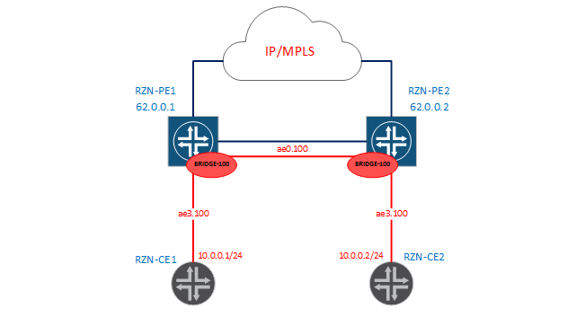 Bridge-domains and virtual-switch in JunOS - 2 Bridge-domains and virtual-switch in JunOS - 2