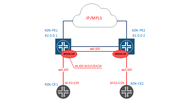 Bridge-domains and virtual-switch in JunOS - 3