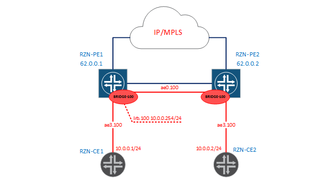 Bridge-domains and virtual-switch in JunOS - 3 Bridge-domains and virtual-switch in JunOS - 3