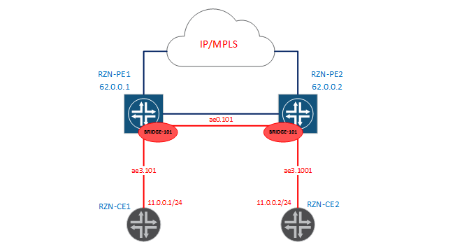 Bridge-domains and virtual-switch in JunOS - 4 Bridge-domains and virtual-switch in JunOS - 4