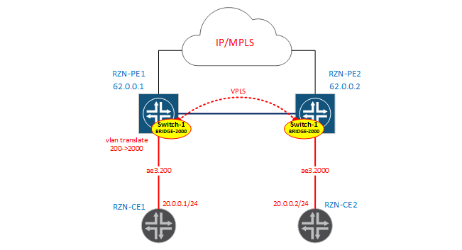 Bridge-domains and virtual-switch in JunOS - 5 Bridge-domains and virtual-switch in JunOS - 5