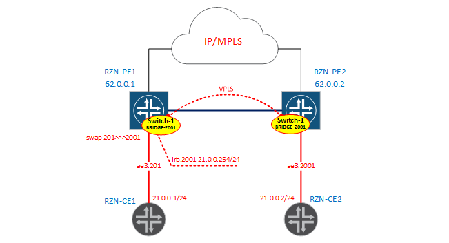 Bridge-domains and virtual-switch in JunOS - 6 Bridge-domains and virtual-switch in JunOS - 6