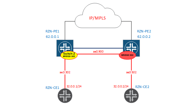 Bridge-domains and virtual-switch in JunOS - 7