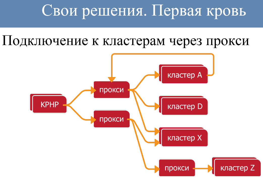 Архитектура растущего проекта на примере ВКонтакте - 8