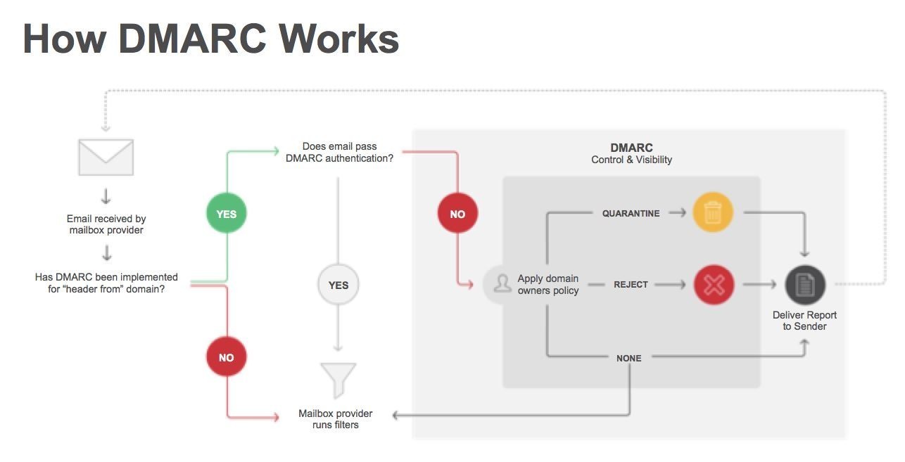 Принцип работы DMARC (взято с просторов интернета)