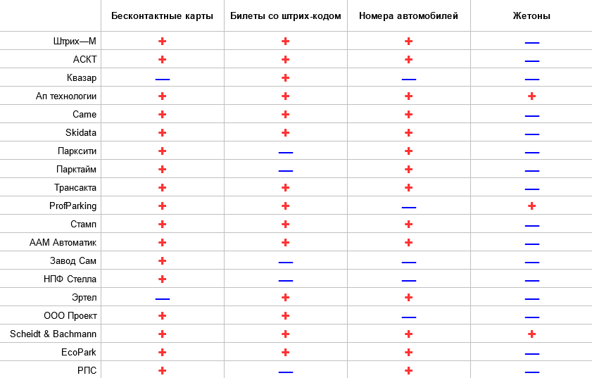 Обзор автоматизированных систем платной парковки - 2 image