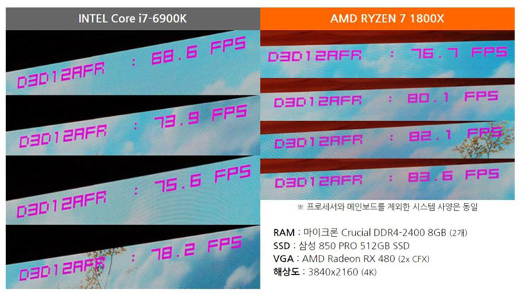 Конфигурация каждой системы включала 8 ГБ ОЗУ DDR4-2400 производства Crucial