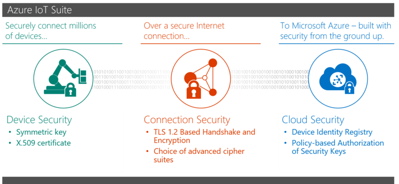 Безопасность в IoT: Обеспечение безопасности развертывания Azure IoT - 2