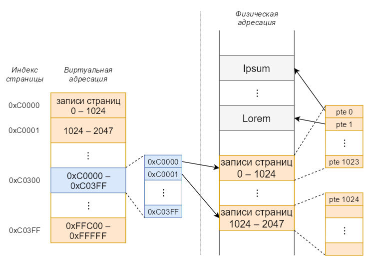 Виртуальная адресация