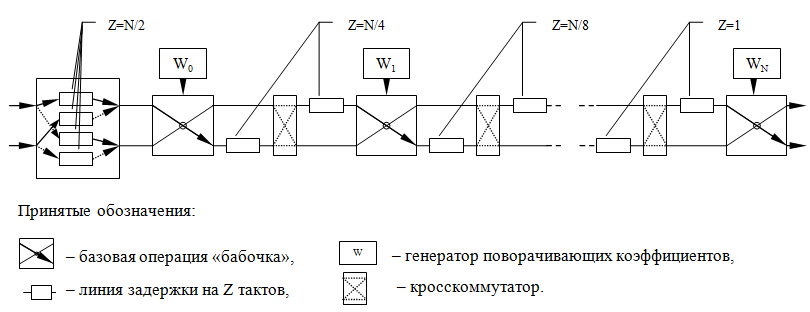 Реализация узла БПФ с плавающей точкой на ПЛИС - 3