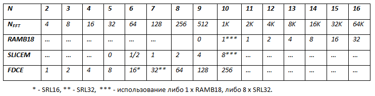 Реализация узла БПФ с плавающей точкой на ПЛИС - 9