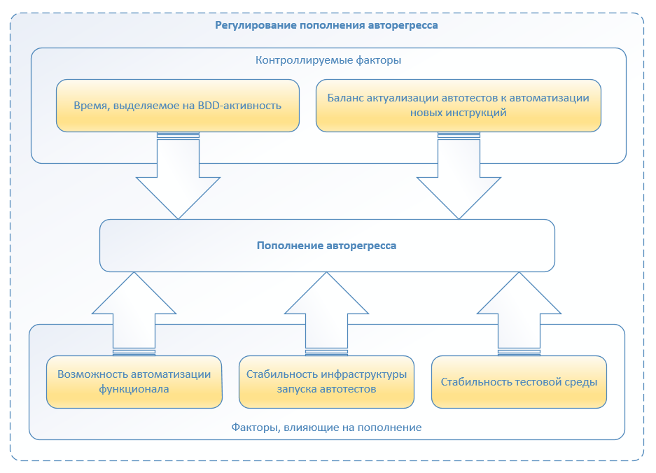 Автоматизация по методологии BDD. Наш опыт успешного внедрения - 13