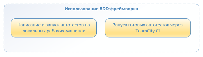 Автоматизация по методологии BDD. Наш опыт успешного внедрения - 4